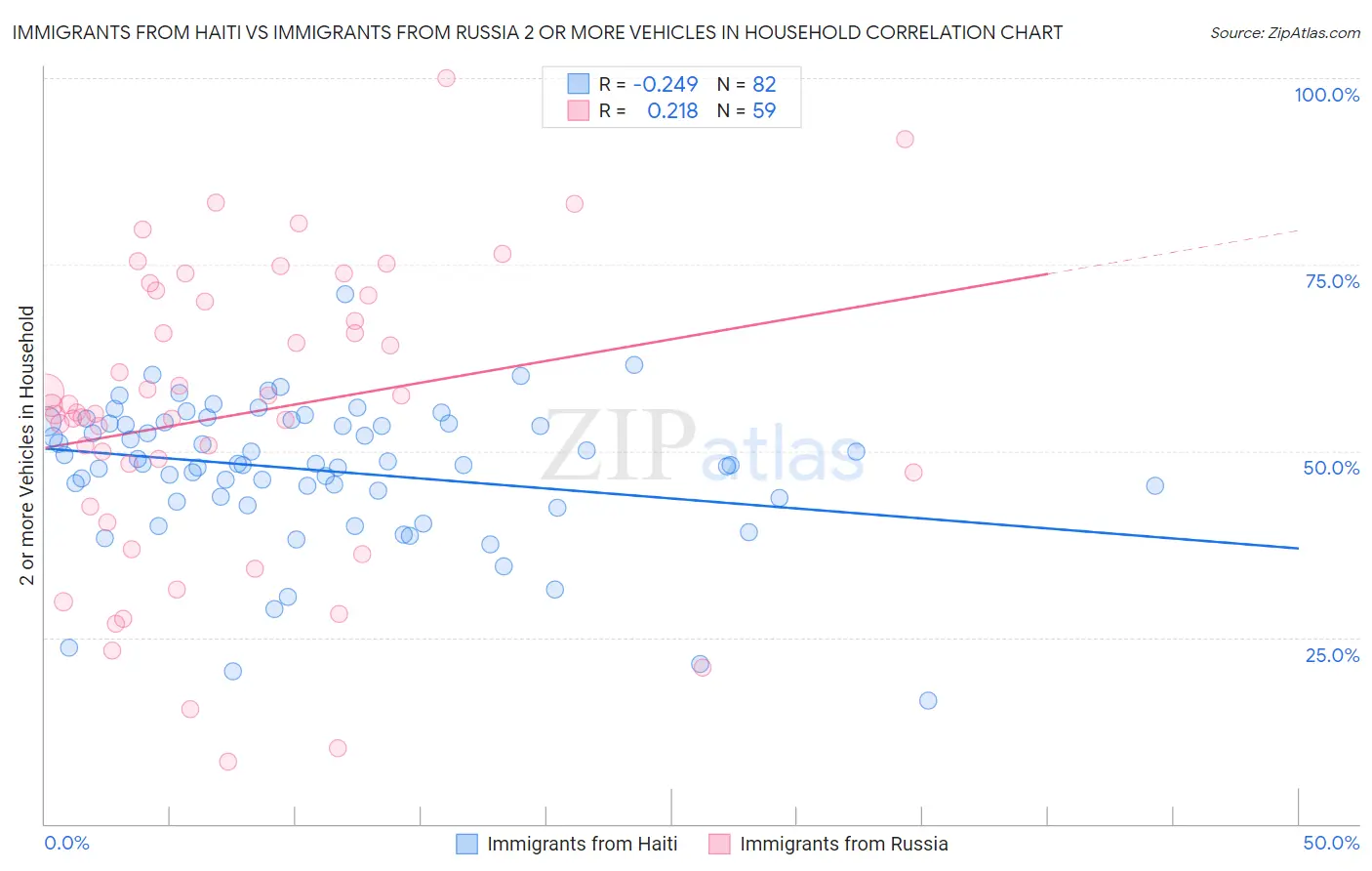 Immigrants from Haiti vs Immigrants from Russia 2 or more Vehicles in Household