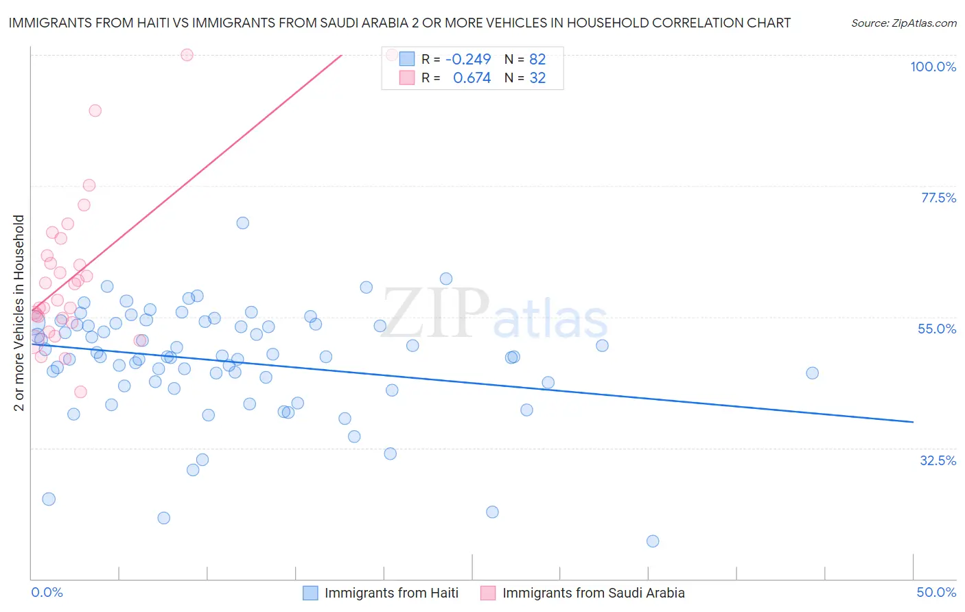 Immigrants from Haiti vs Immigrants from Saudi Arabia 2 or more Vehicles in Household