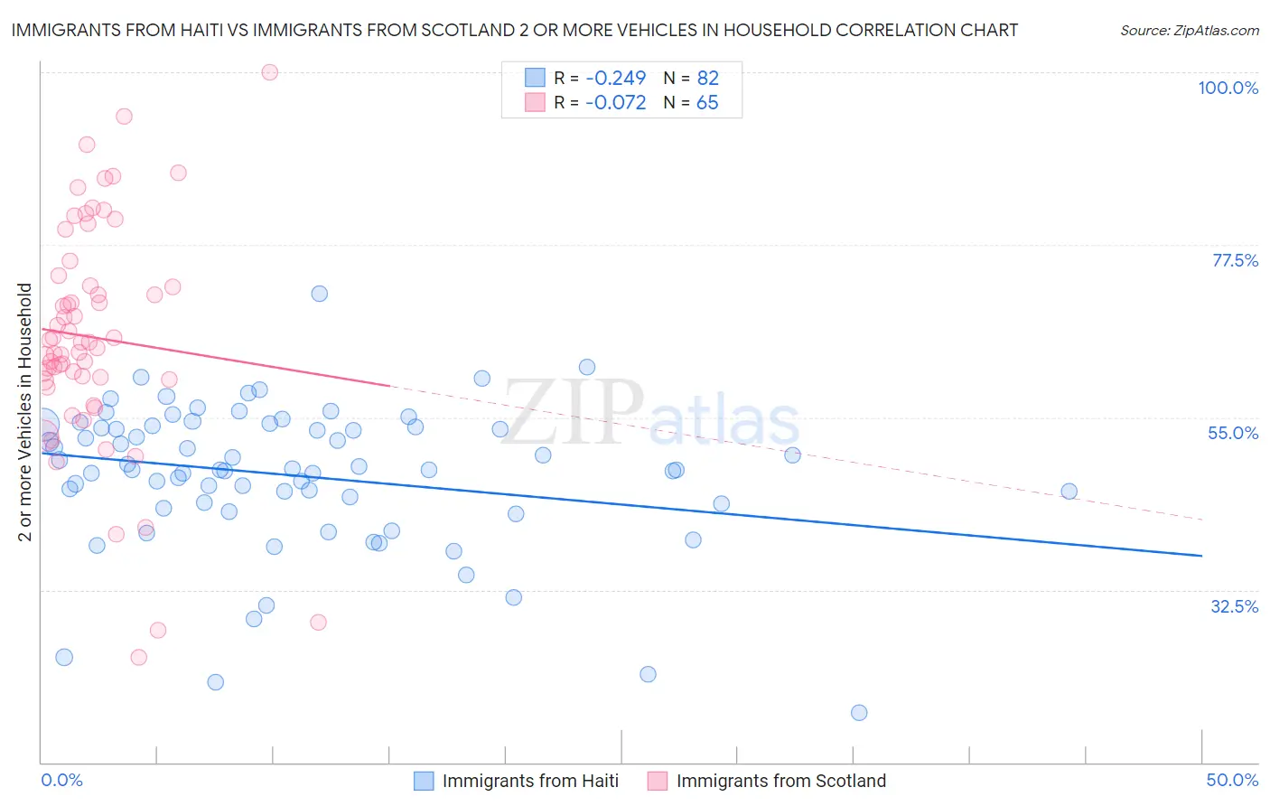 Immigrants from Haiti vs Immigrants from Scotland 2 or more Vehicles in Household