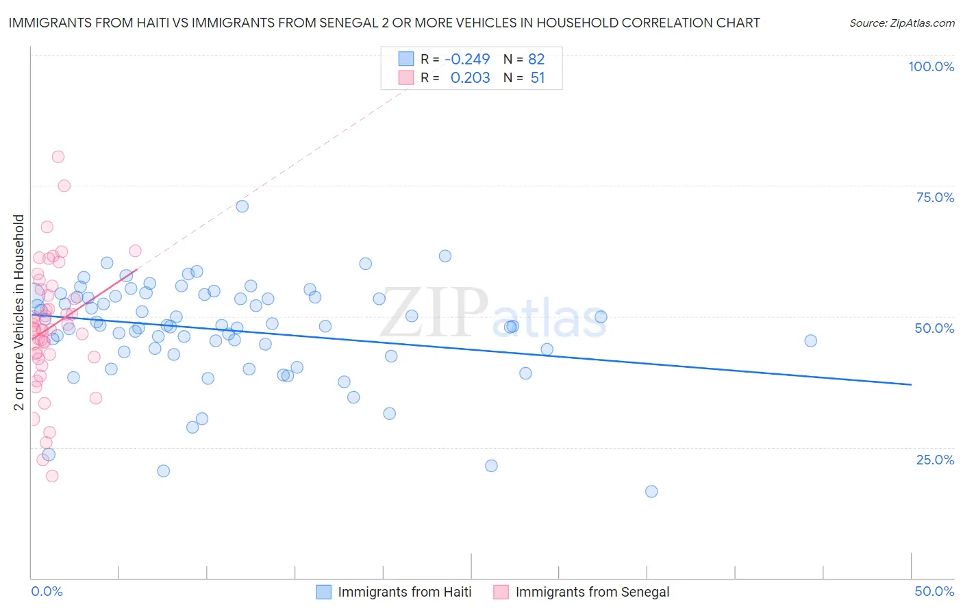 Immigrants from Haiti vs Immigrants from Senegal 2 or more Vehicles in Household