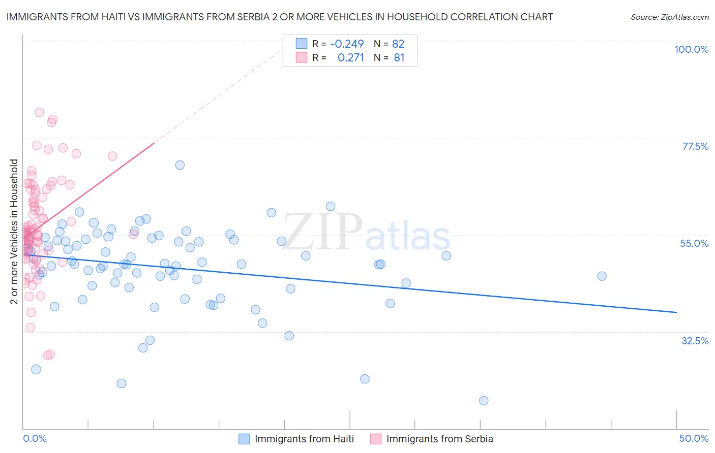 Immigrants from Haiti vs Immigrants from Serbia 2 or more Vehicles in Household
