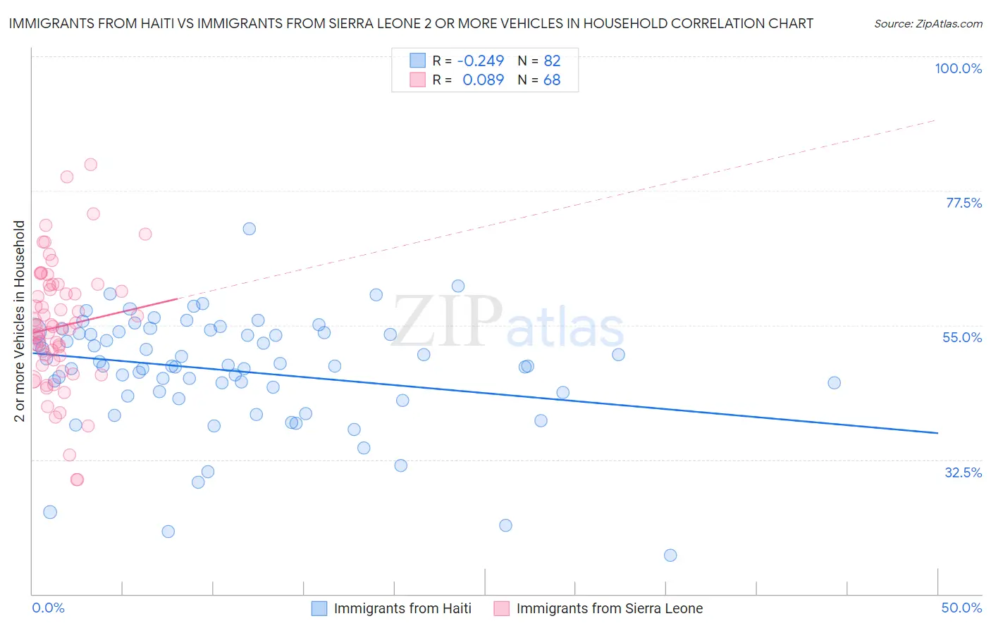 Immigrants from Haiti vs Immigrants from Sierra Leone 2 or more Vehicles in Household