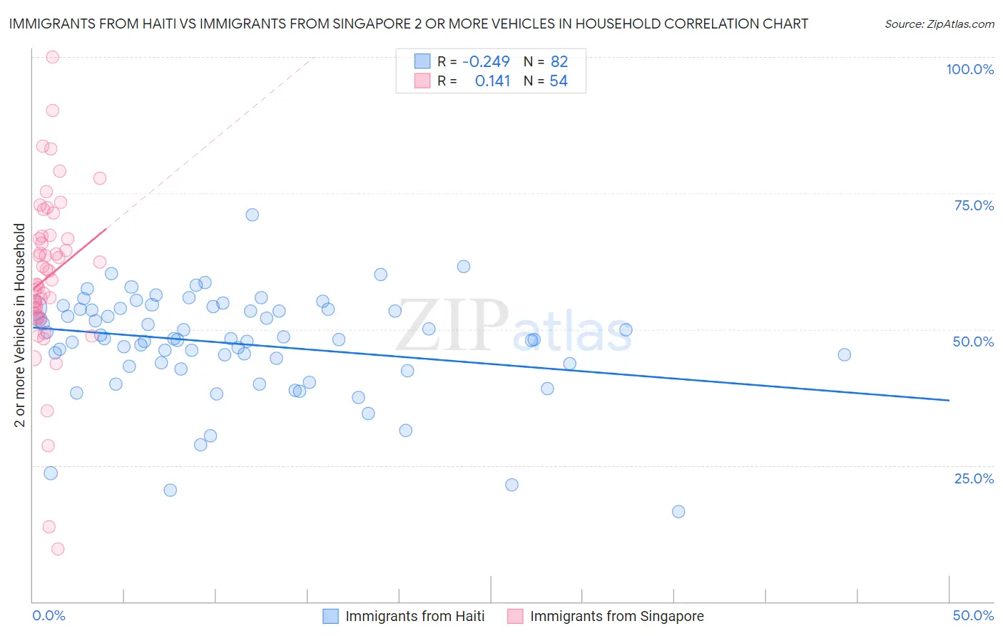 Immigrants from Haiti vs Immigrants from Singapore 2 or more Vehicles in Household