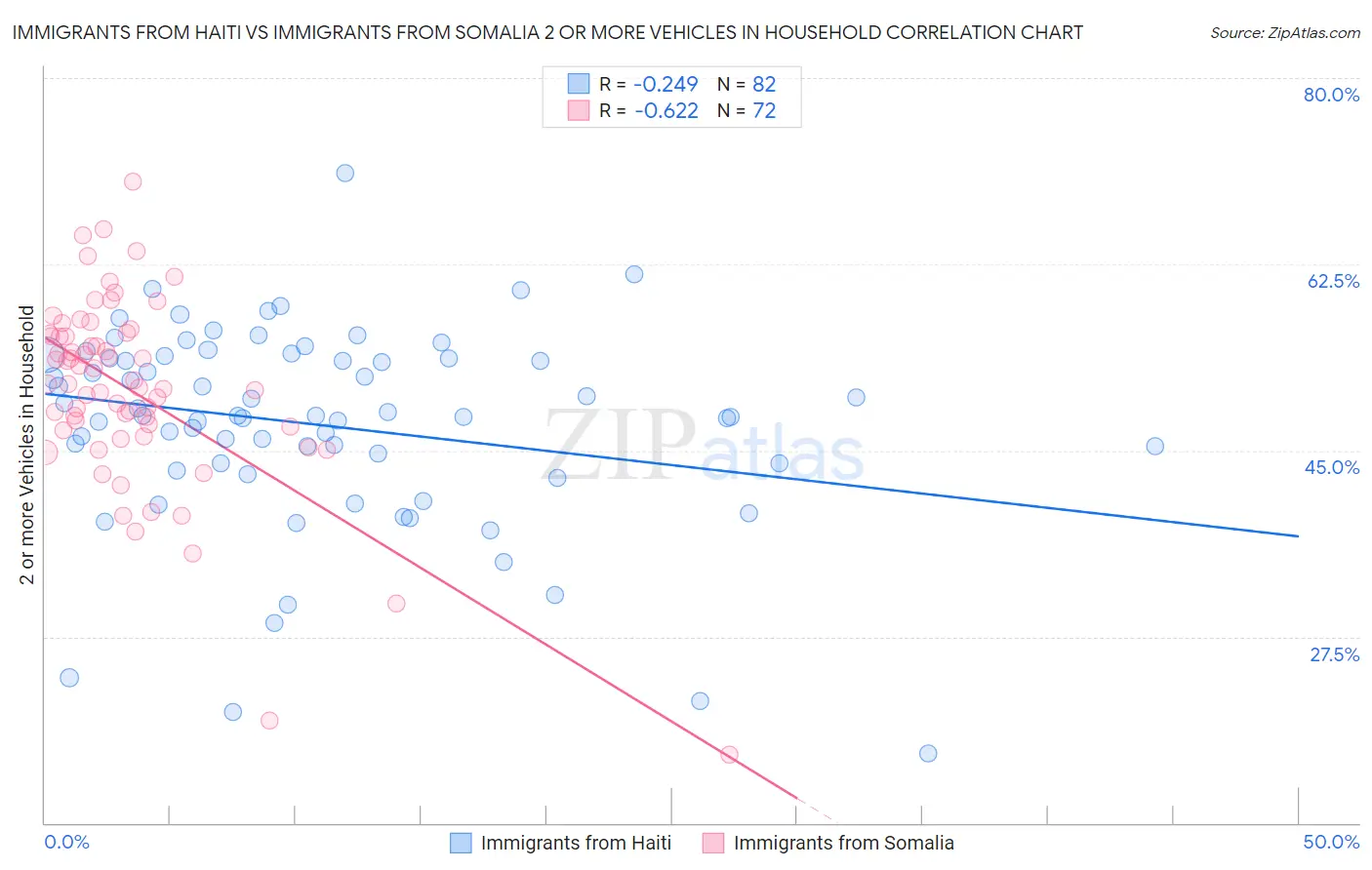 Immigrants from Haiti vs Immigrants from Somalia 2 or more Vehicles in Household
