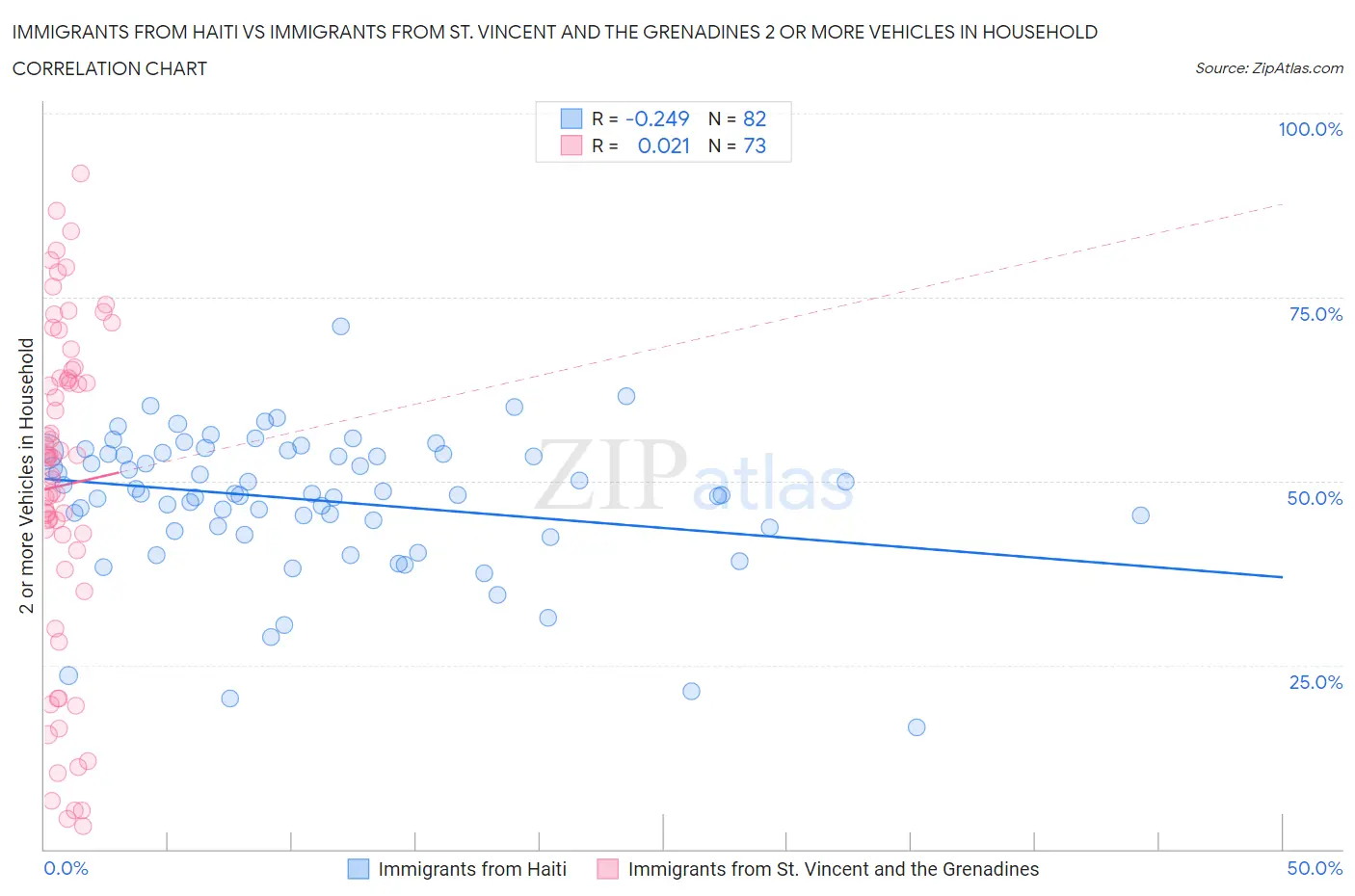 Immigrants from Haiti vs Immigrants from St. Vincent and the Grenadines 2 or more Vehicles in Household