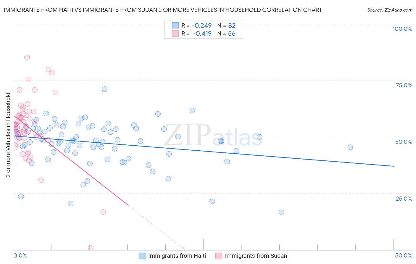 Immigrants from Haiti vs Immigrants from Sudan 2 or more Vehicles in Household
