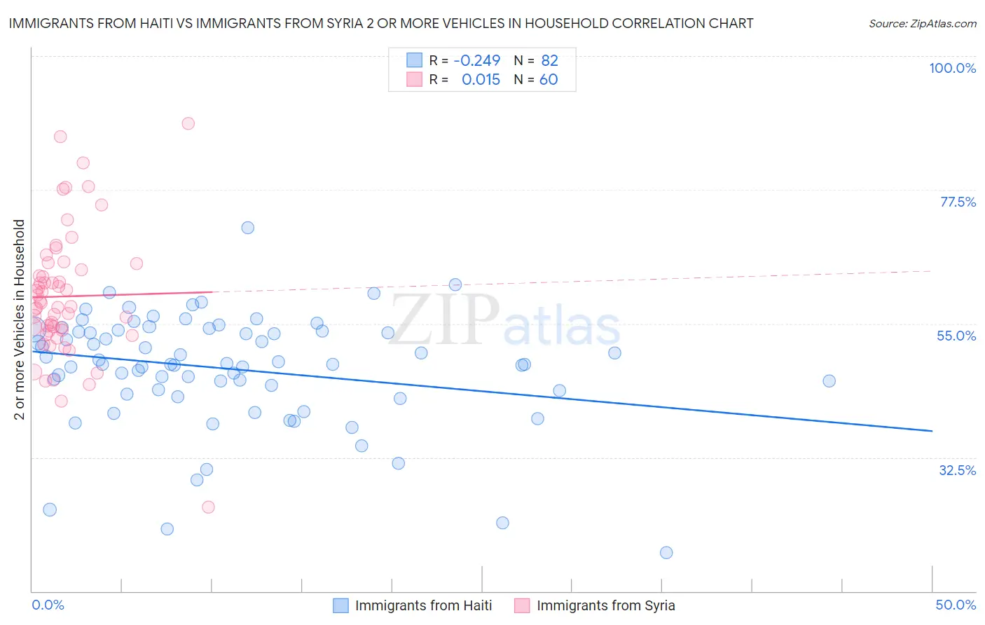 Immigrants from Haiti vs Immigrants from Syria 2 or more Vehicles in Household