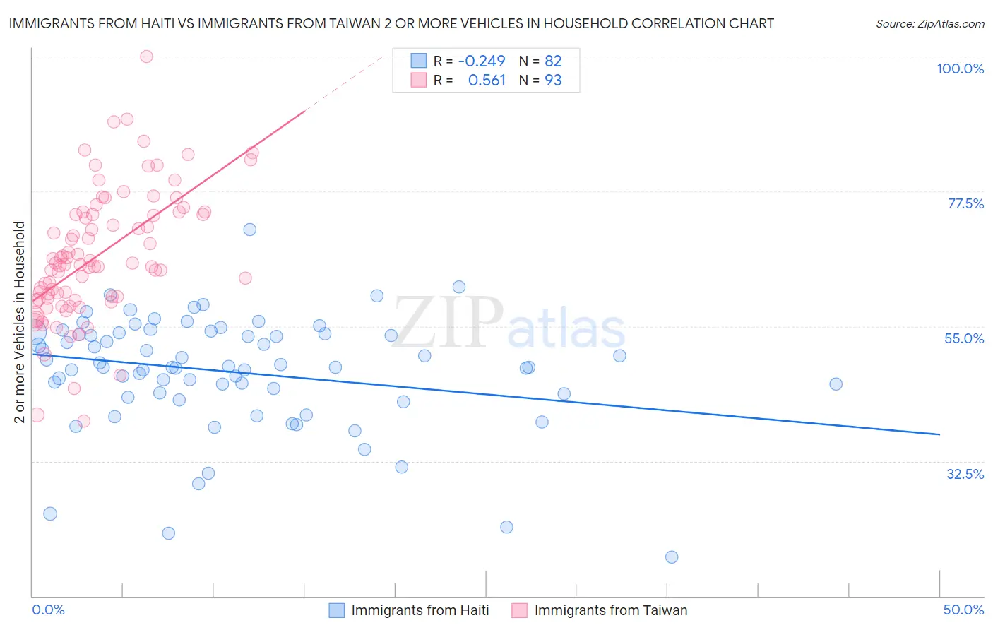 Immigrants from Haiti vs Immigrants from Taiwan 2 or more Vehicles in Household