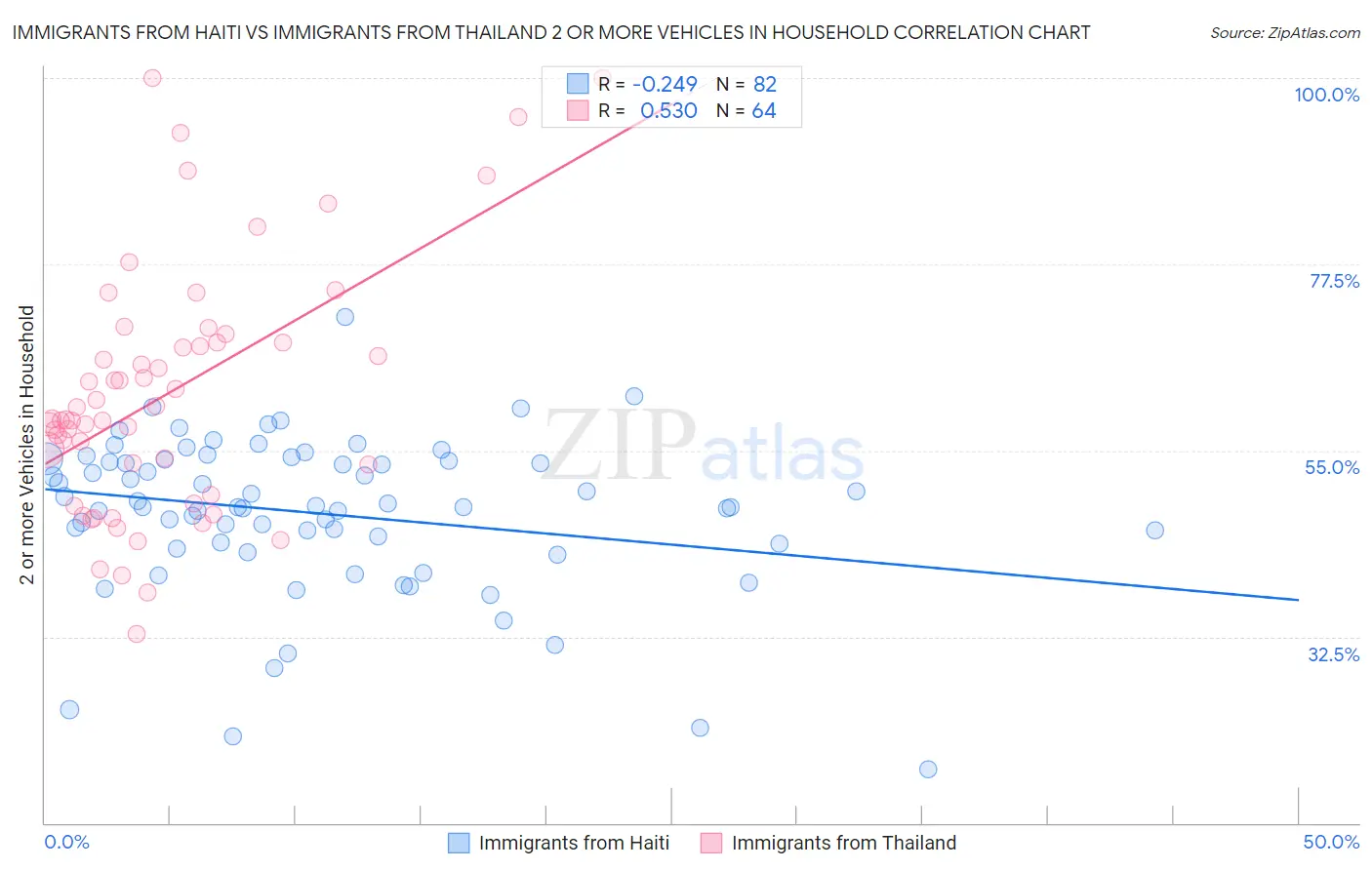 Immigrants from Haiti vs Immigrants from Thailand 2 or more Vehicles in Household