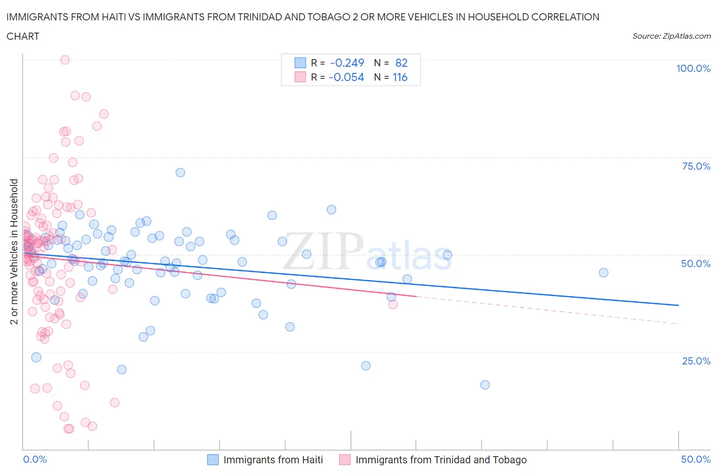 Immigrants from Haiti vs Immigrants from Trinidad and Tobago 2 or more Vehicles in Household