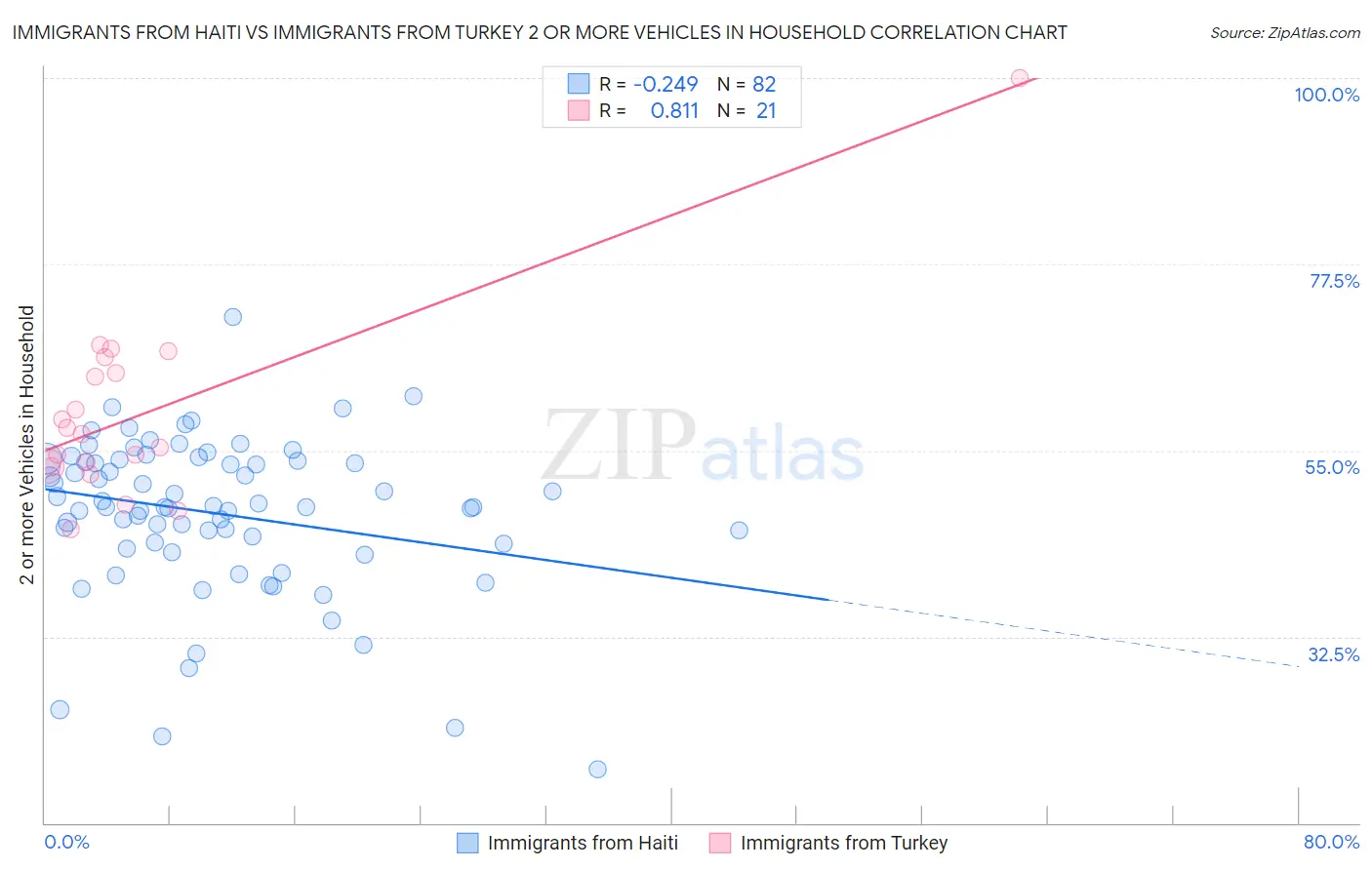 Immigrants from Haiti vs Immigrants from Turkey 2 or more Vehicles in Household