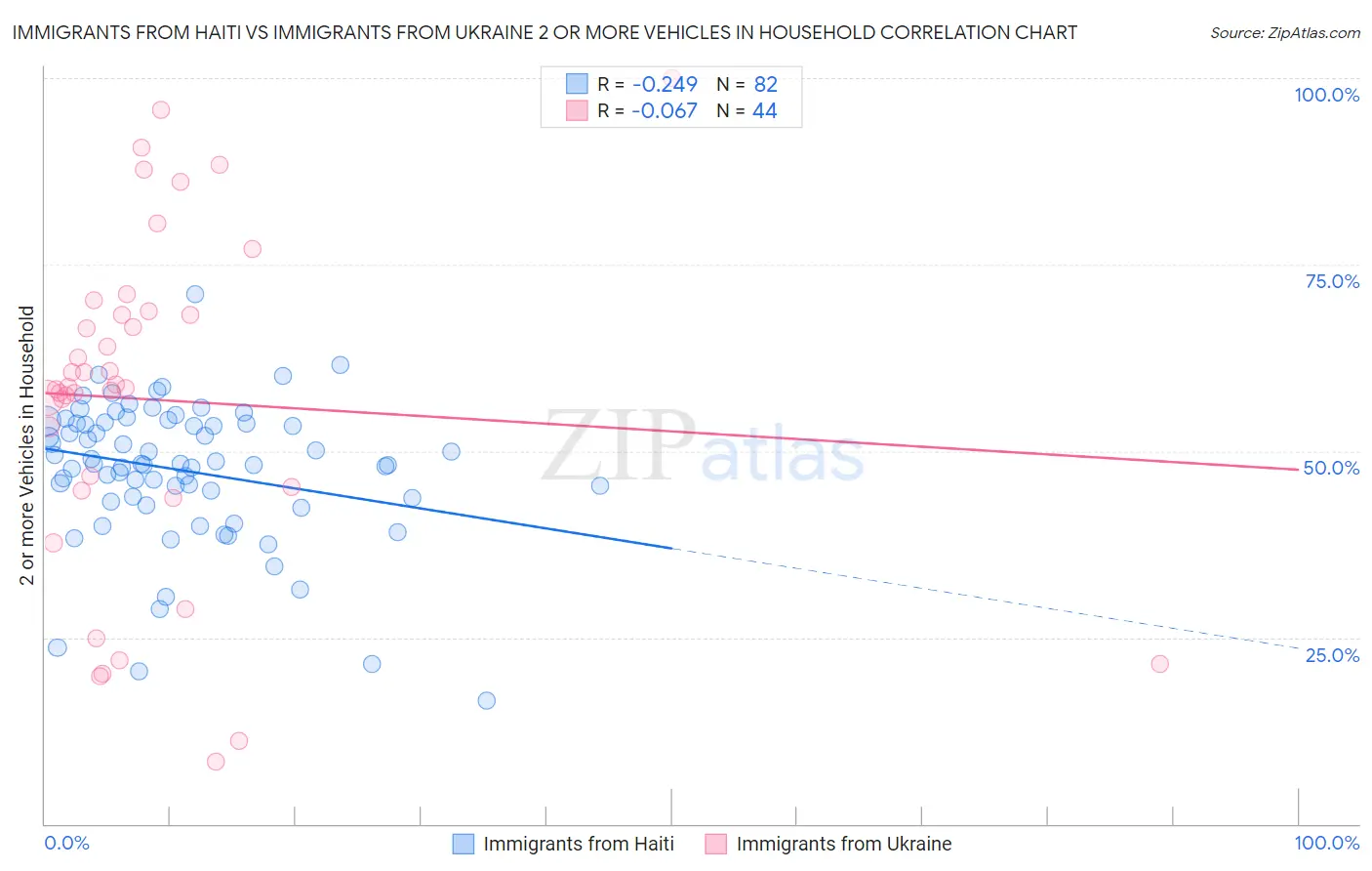 Immigrants from Haiti vs Immigrants from Ukraine 2 or more Vehicles in Household