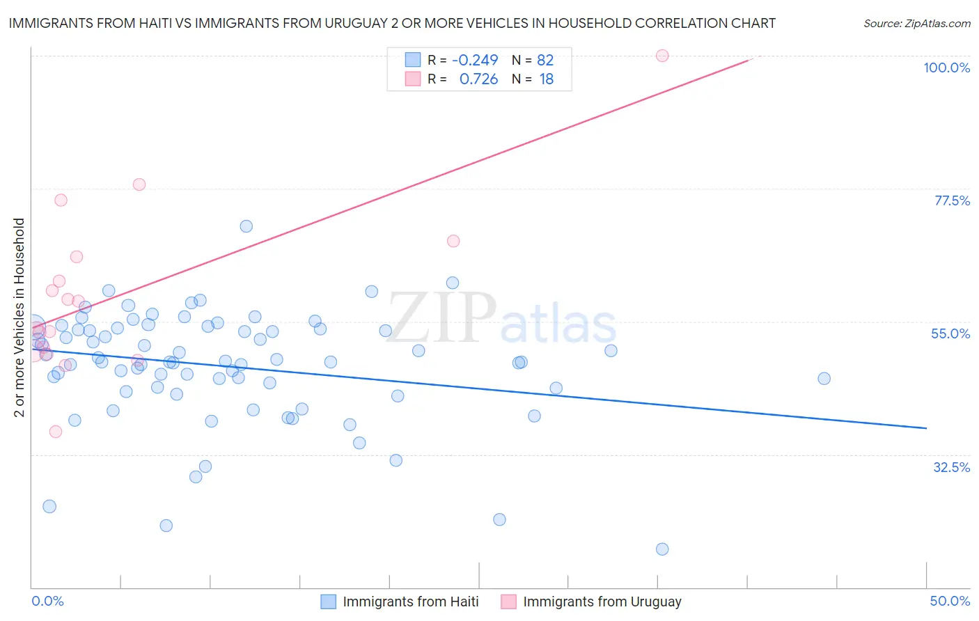 Immigrants from Haiti vs Immigrants from Uruguay 2 or more Vehicles in Household