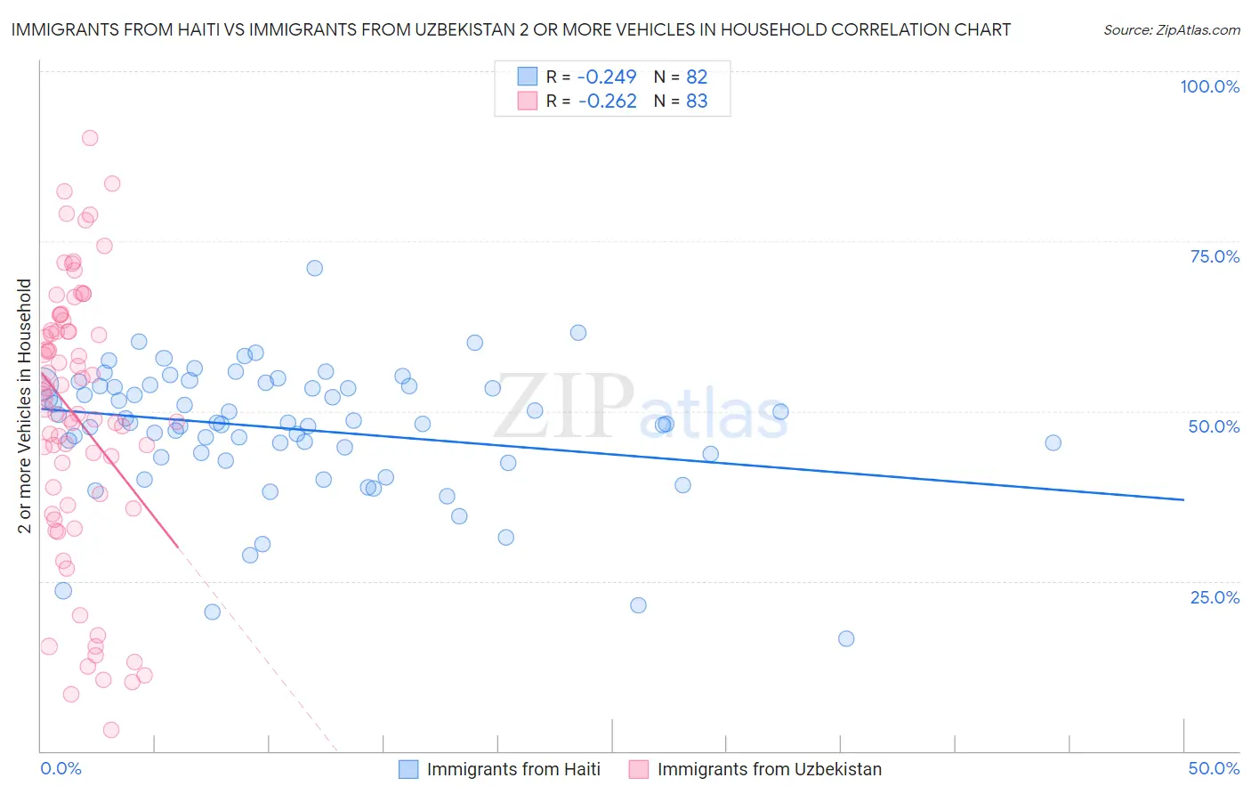 Immigrants from Haiti vs Immigrants from Uzbekistan 2 or more Vehicles in Household