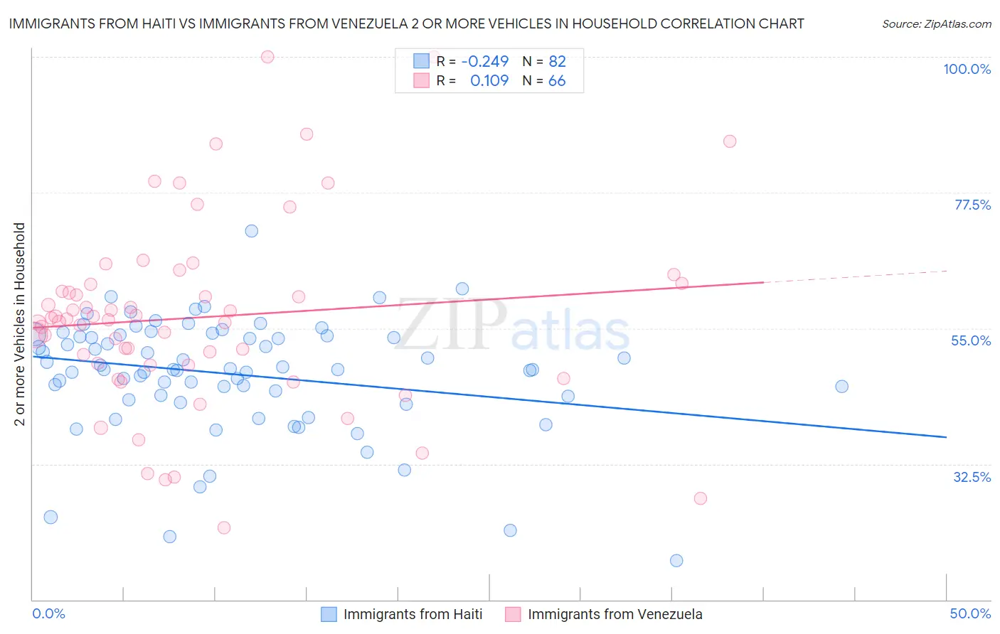 Immigrants from Haiti vs Immigrants from Venezuela 2 or more Vehicles in Household