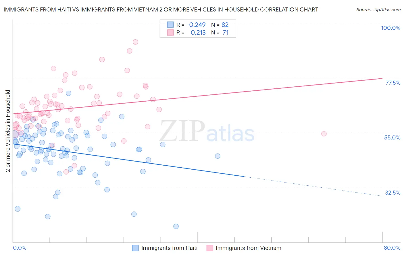 Immigrants from Haiti vs Immigrants from Vietnam 2 or more Vehicles in Household