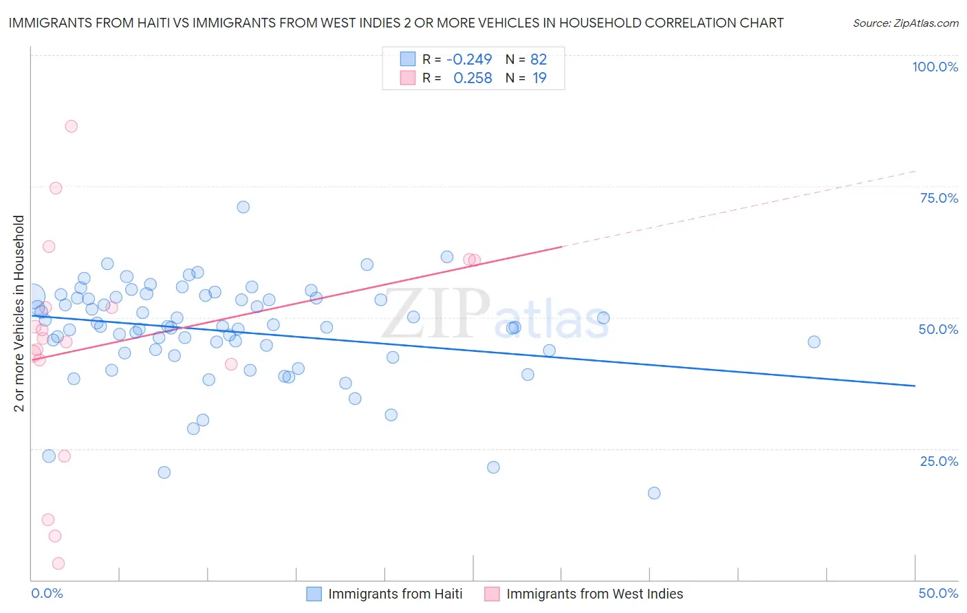 Immigrants from Haiti vs Immigrants from West Indies 2 or more Vehicles in Household