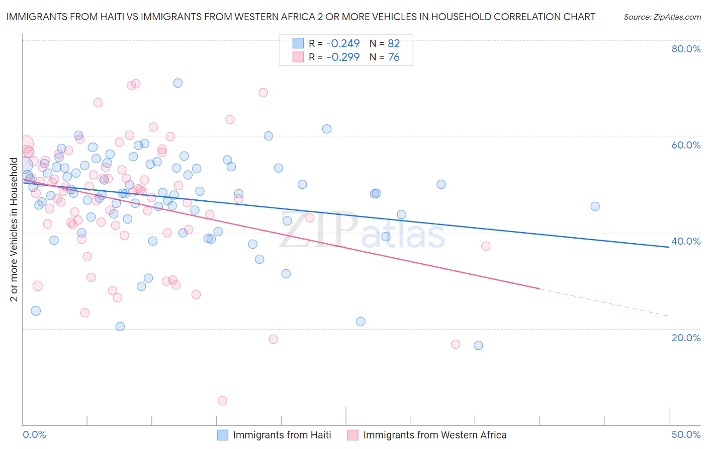 Immigrants from Haiti vs Immigrants from Western Africa 2 or more Vehicles in Household