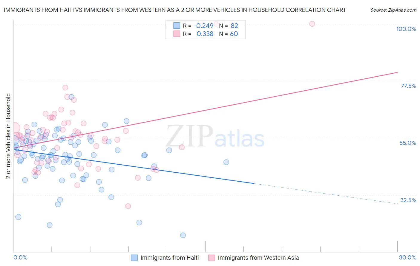 Immigrants from Haiti vs Immigrants from Western Asia 2 or more Vehicles in Household