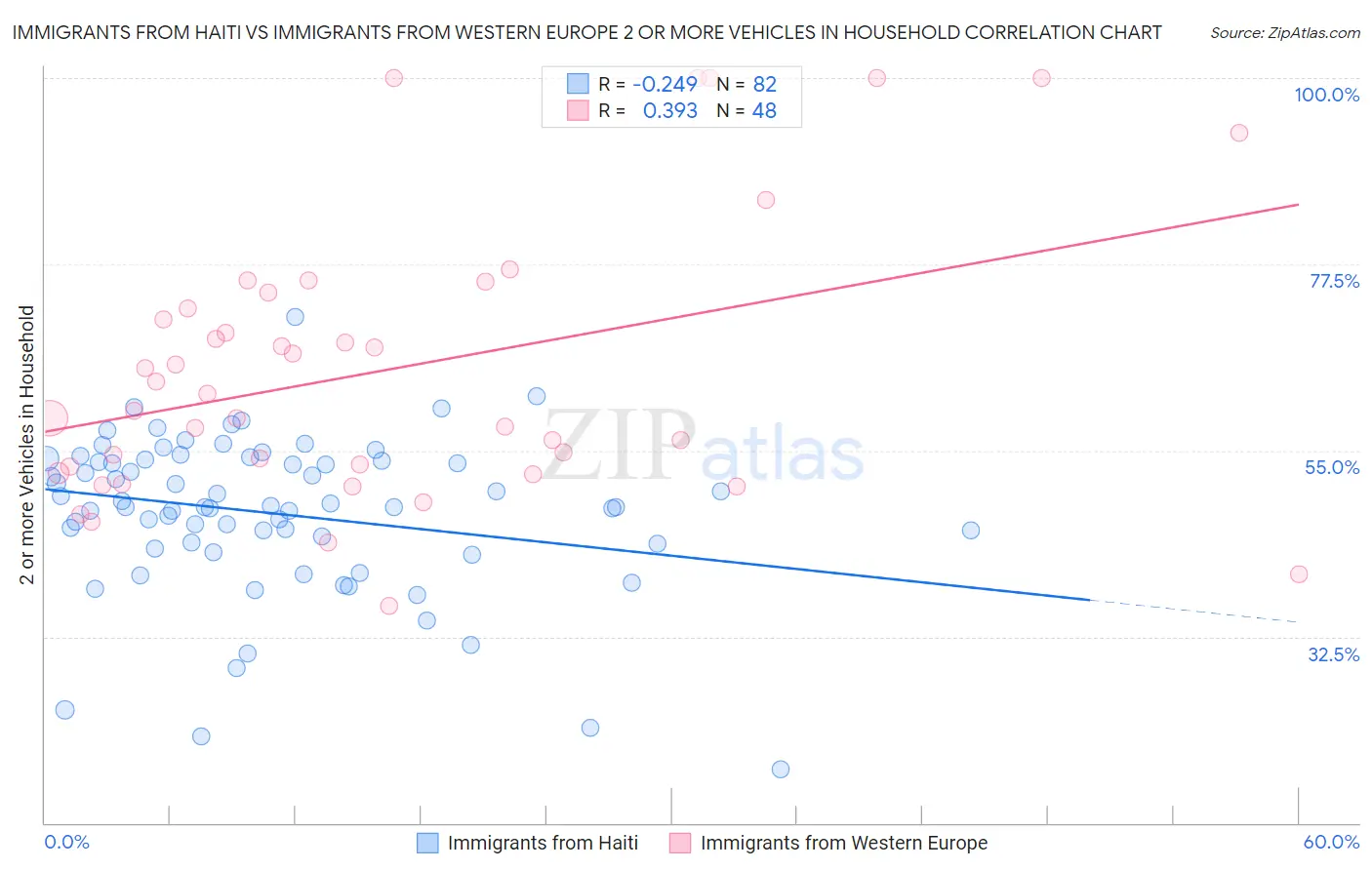 Immigrants from Haiti vs Immigrants from Western Europe 2 or more Vehicles in Household