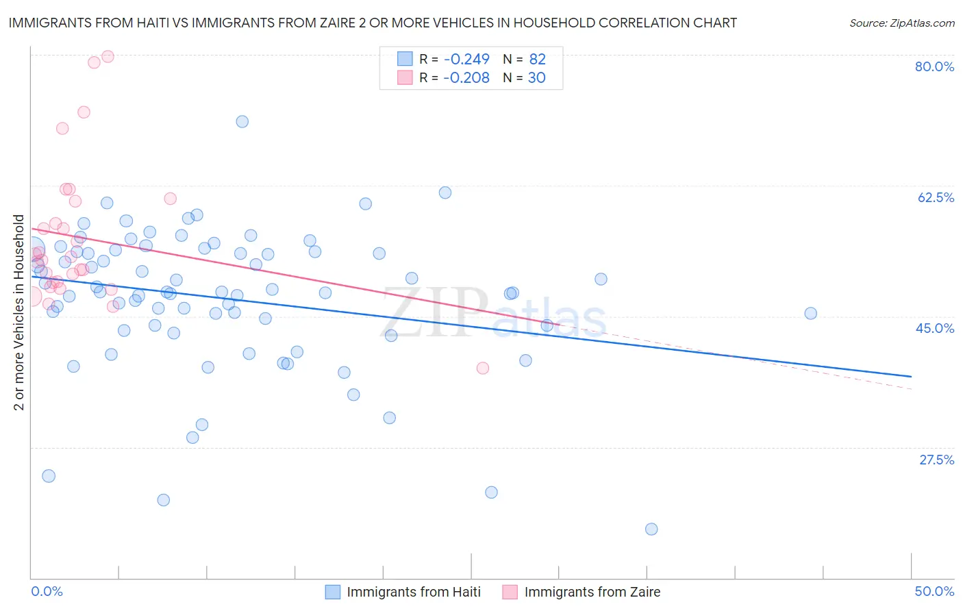Immigrants from Haiti vs Immigrants from Zaire 2 or more Vehicles in Household