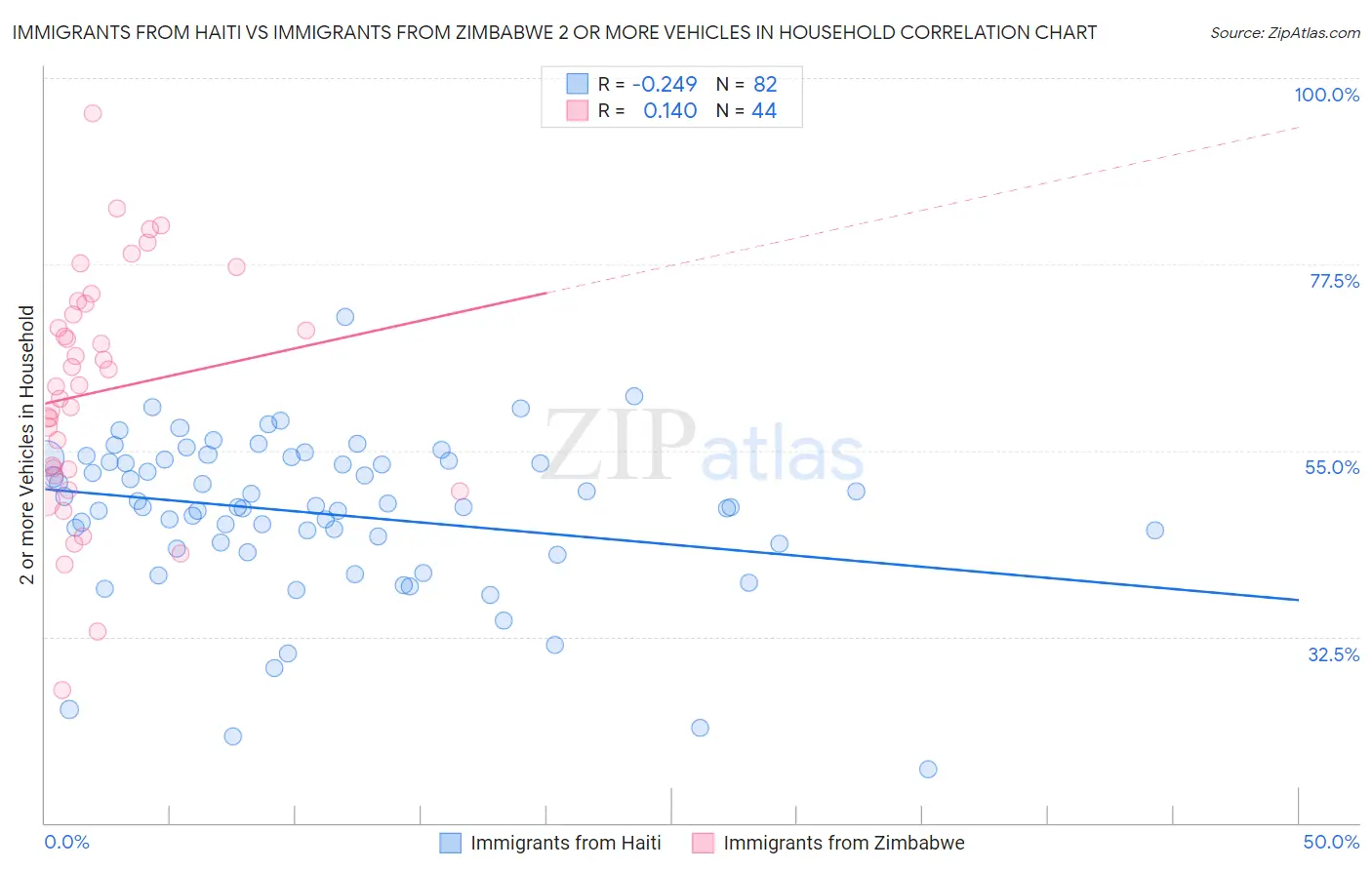 Immigrants from Haiti vs Immigrants from Zimbabwe 2 or more Vehicles in Household