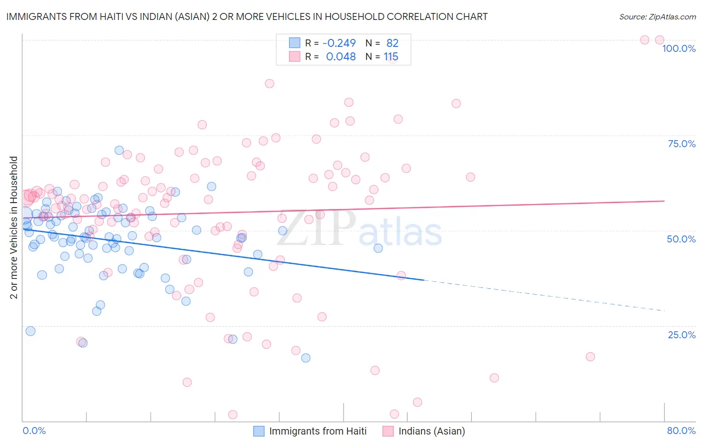 Immigrants from Haiti vs Indian (Asian) 2 or more Vehicles in Household