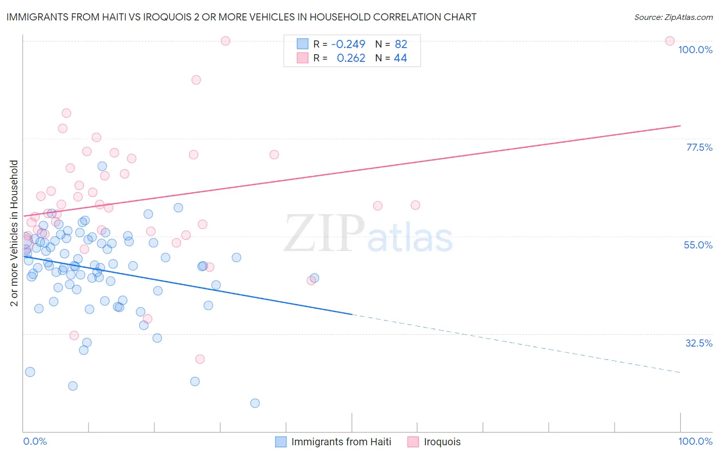 Immigrants from Haiti vs Iroquois 2 or more Vehicles in Household