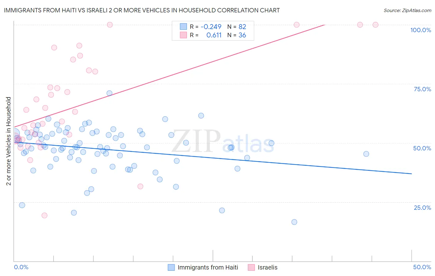 Immigrants from Haiti vs Israeli 2 or more Vehicles in Household