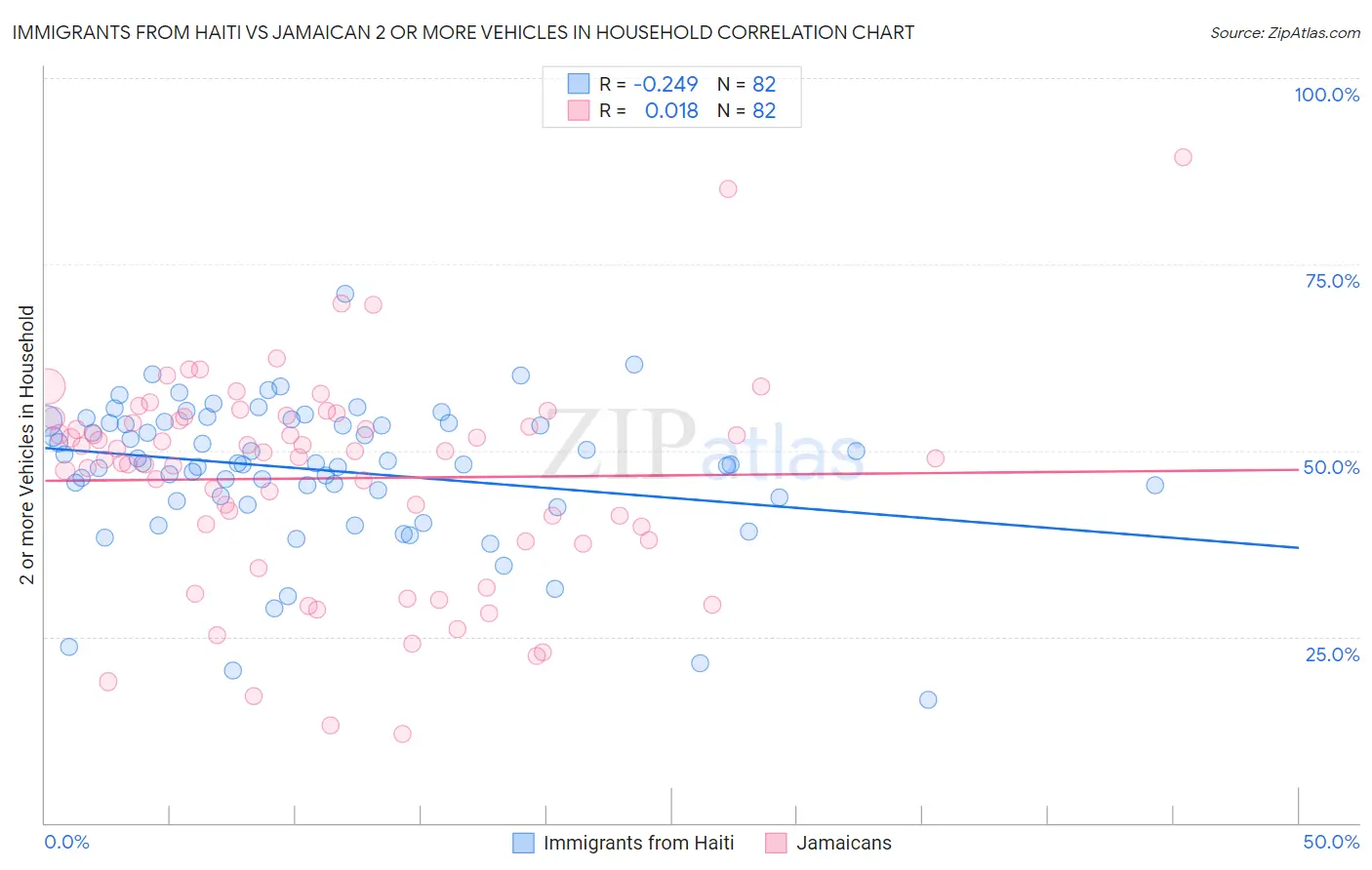 Immigrants from Haiti vs Jamaican 2 or more Vehicles in Household