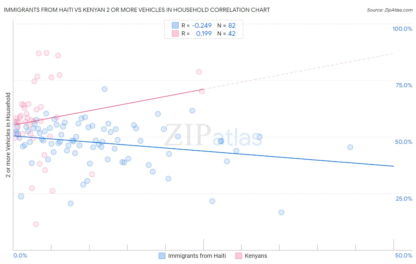 Immigrants from Haiti vs Kenyan 2 or more Vehicles in Household