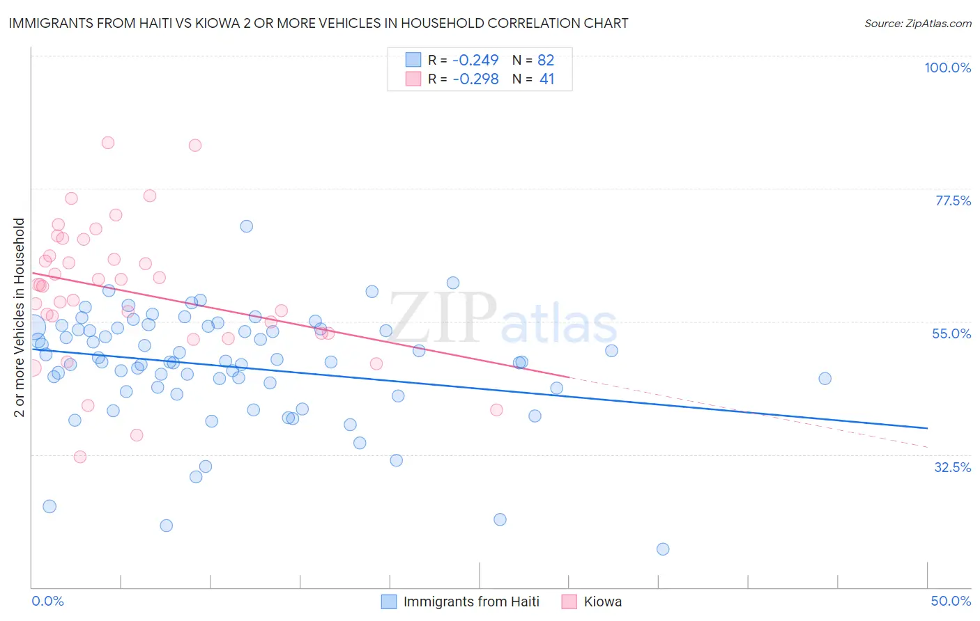 Immigrants from Haiti vs Kiowa 2 or more Vehicles in Household