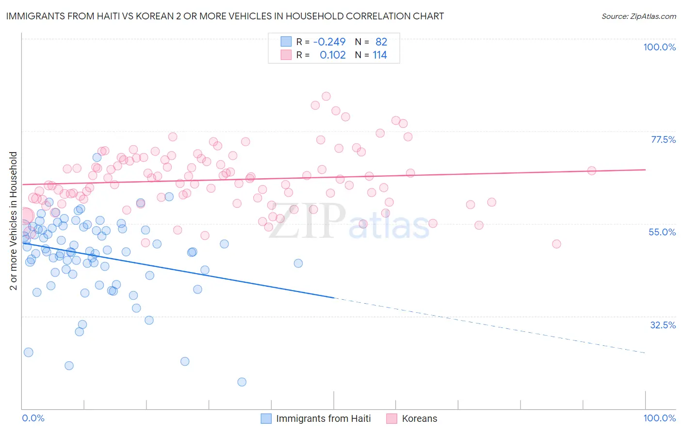 Immigrants from Haiti vs Korean 2 or more Vehicles in Household