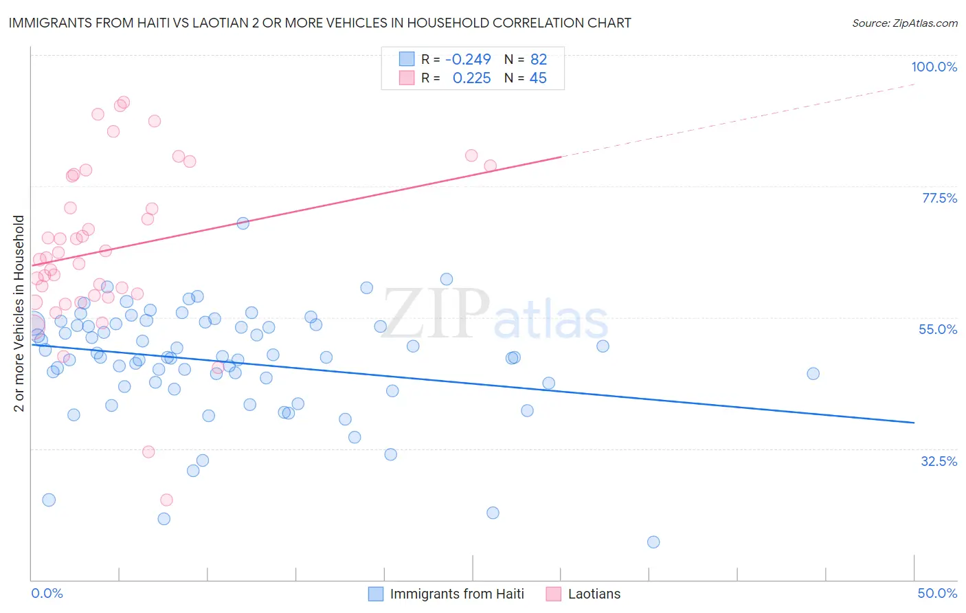 Immigrants from Haiti vs Laotian 2 or more Vehicles in Household
