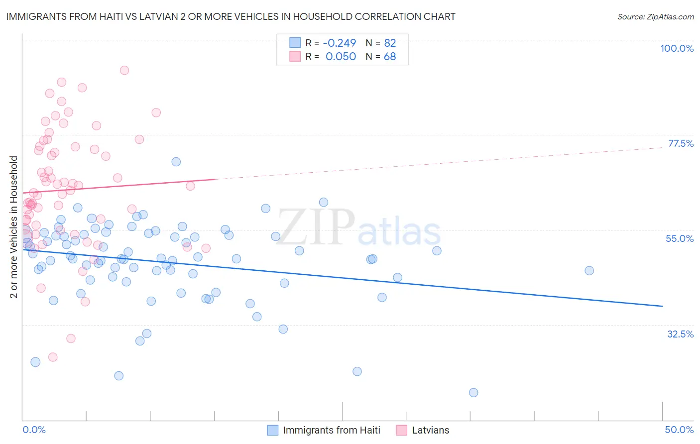 Immigrants from Haiti vs Latvian 2 or more Vehicles in Household