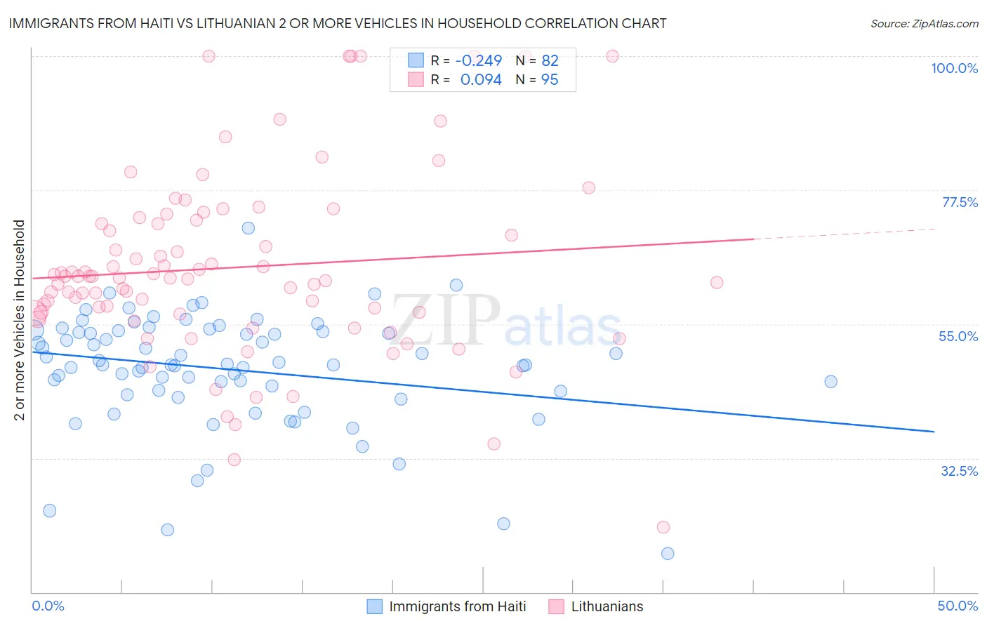 Immigrants from Haiti vs Lithuanian 2 or more Vehicles in Household