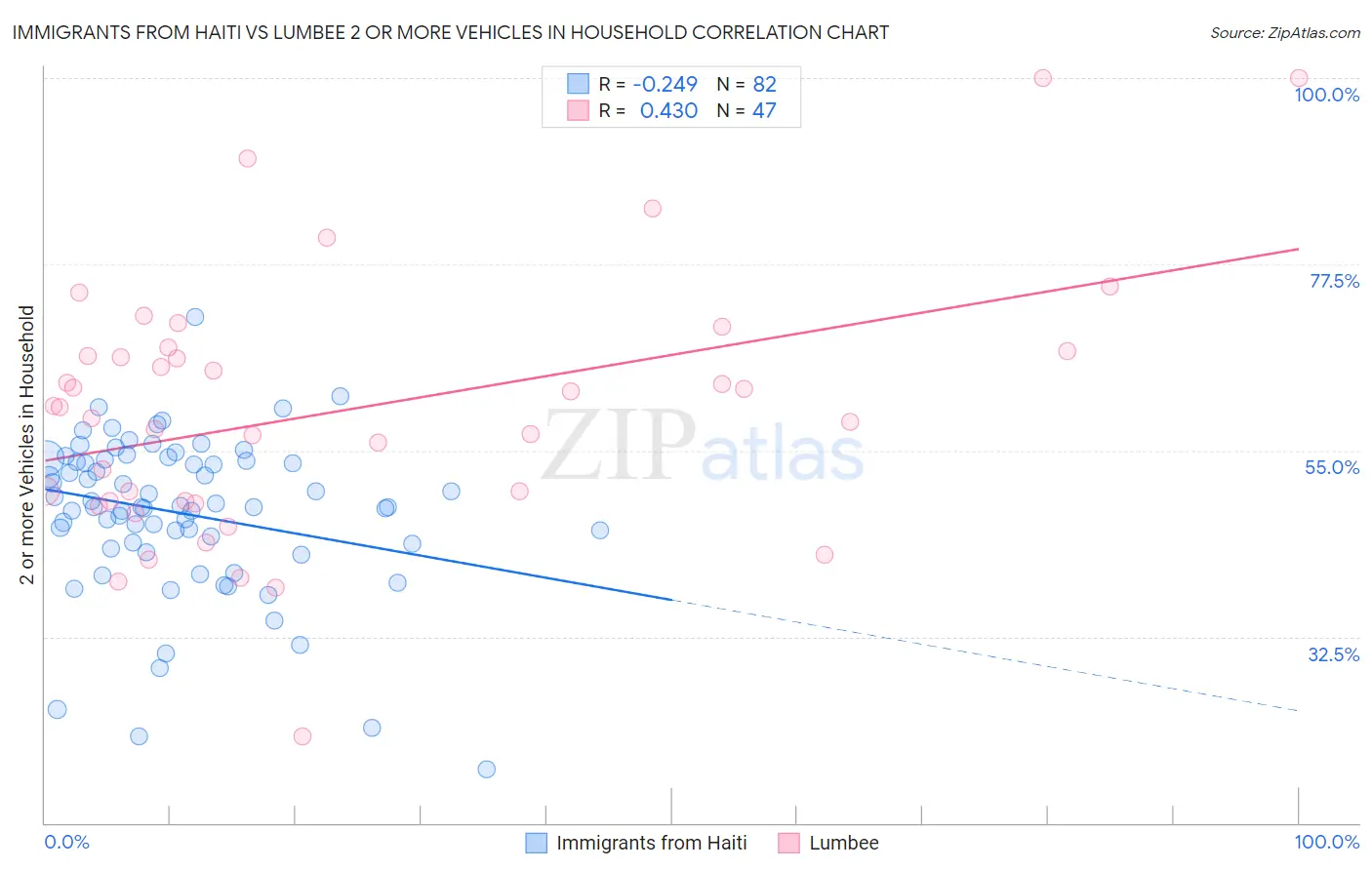 Immigrants from Haiti vs Lumbee 2 or more Vehicles in Household