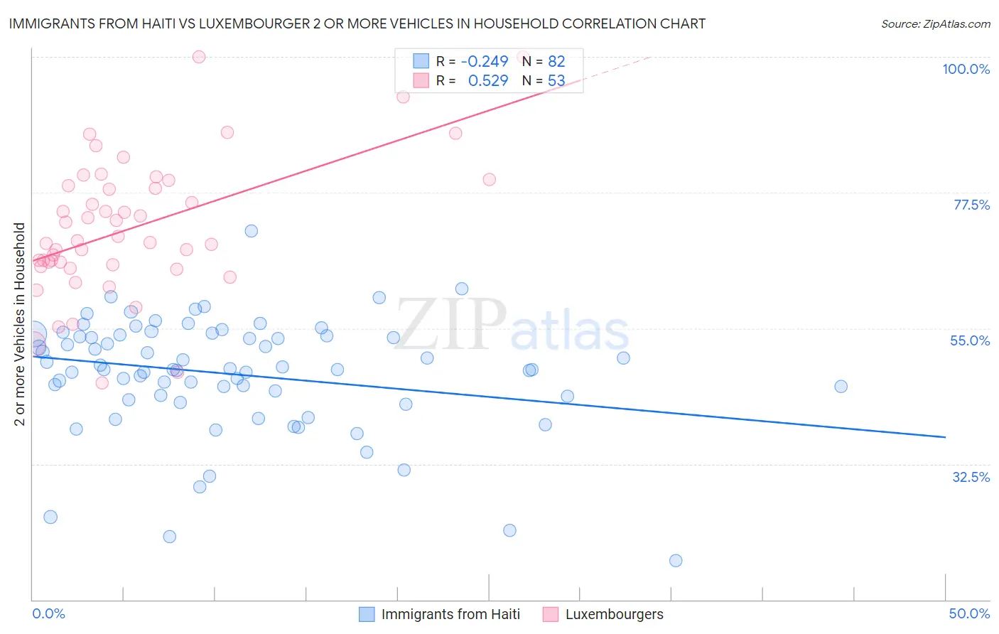 Immigrants from Haiti vs Luxembourger 2 or more Vehicles in Household