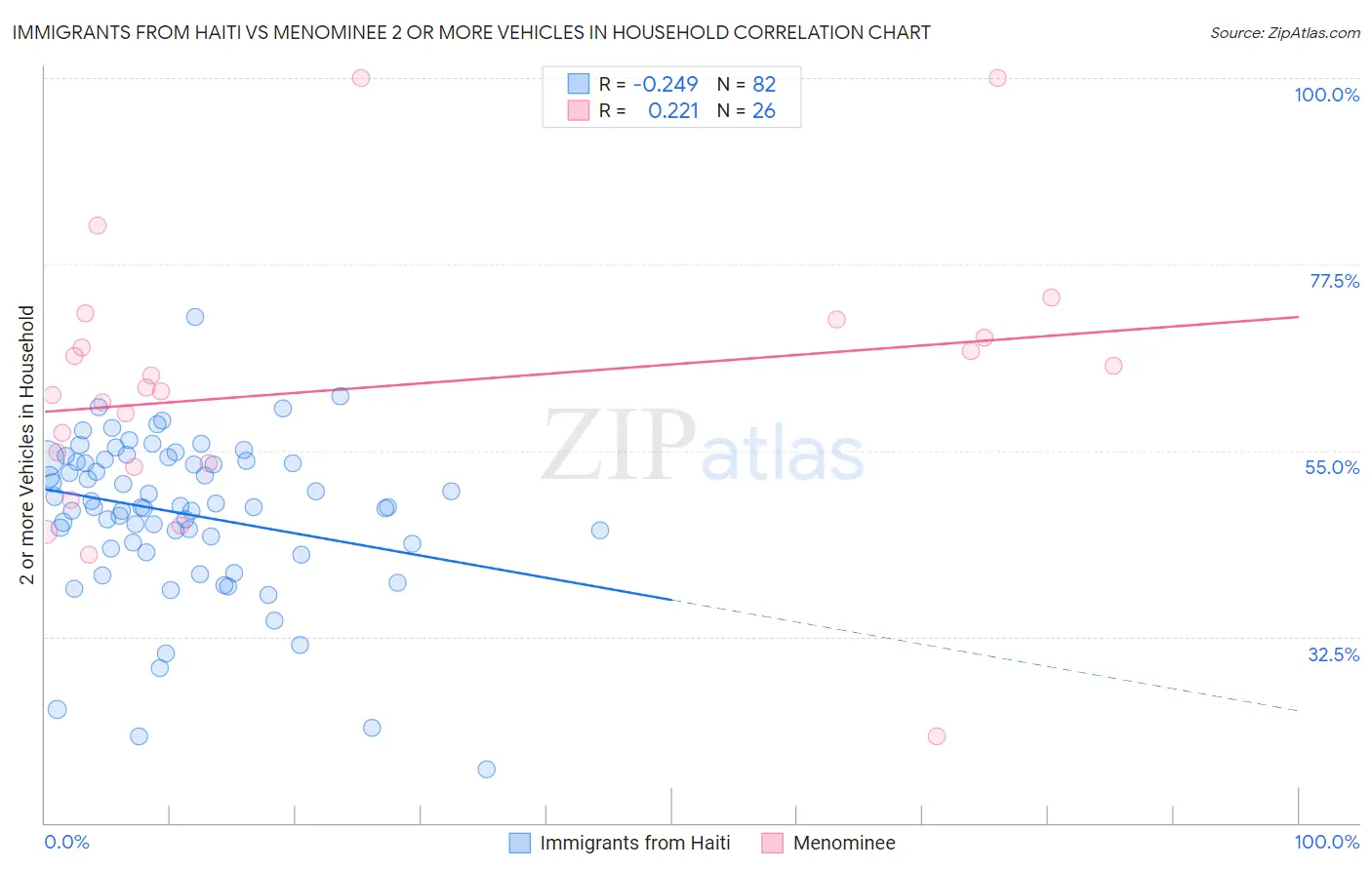 Immigrants from Haiti vs Menominee 2 or more Vehicles in Household