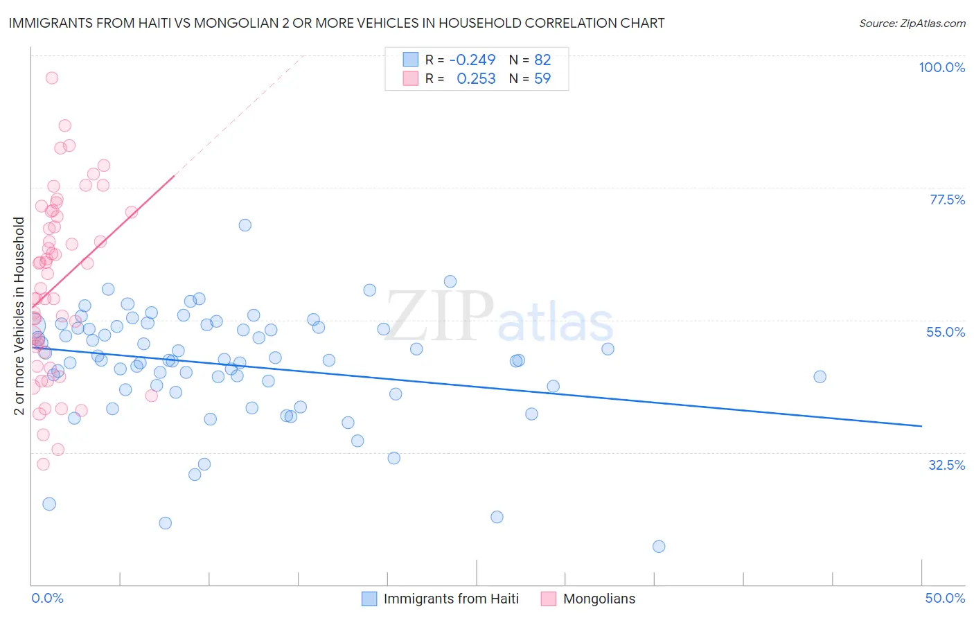 Immigrants from Haiti vs Mongolian 2 or more Vehicles in Household