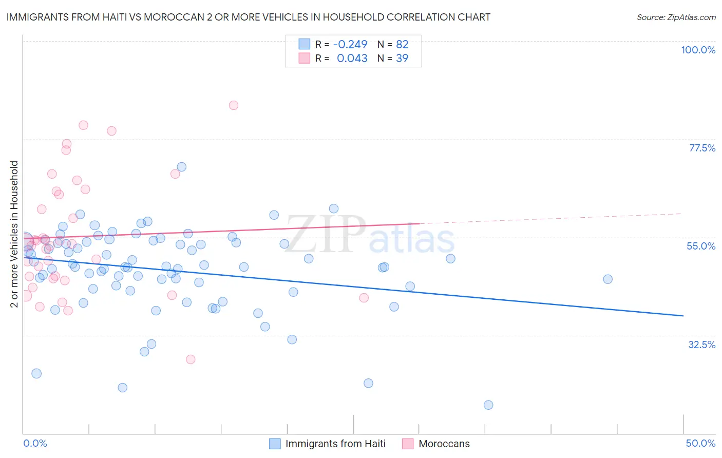 Immigrants from Haiti vs Moroccan 2 or more Vehicles in Household