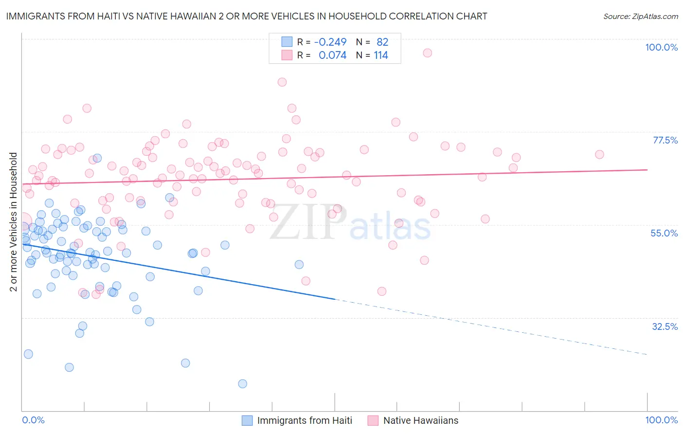 Immigrants from Haiti vs Native Hawaiian 2 or more Vehicles in Household