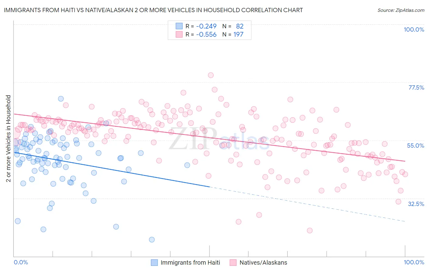 Immigrants from Haiti vs Native/Alaskan 2 or more Vehicles in Household