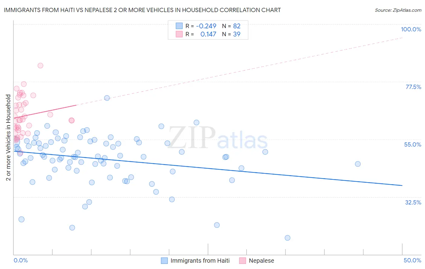Immigrants from Haiti vs Nepalese 2 or more Vehicles in Household