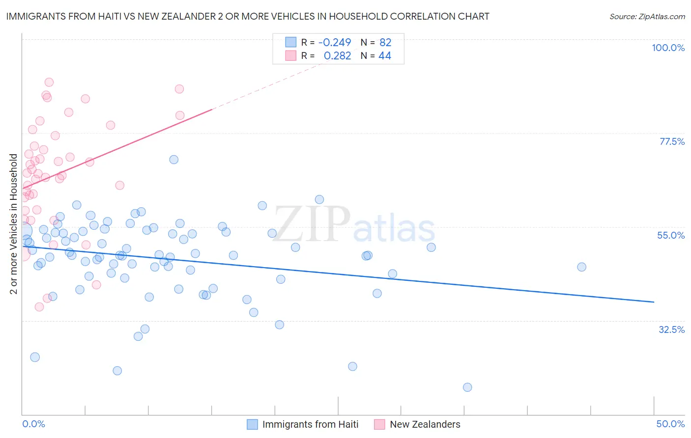 Immigrants from Haiti vs New Zealander 2 or more Vehicles in Household