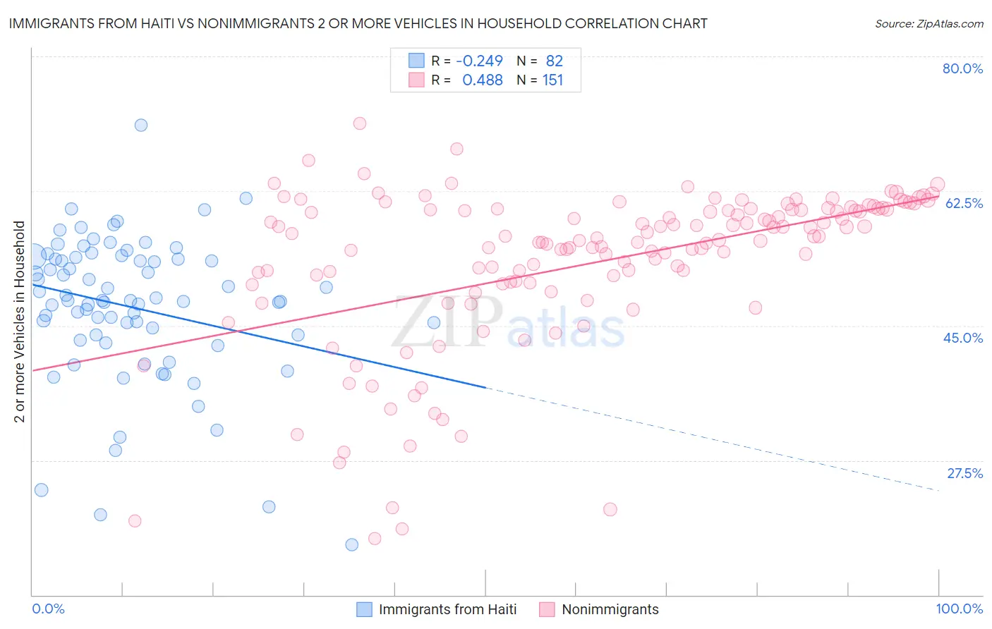 Immigrants from Haiti vs Nonimmigrants 2 or more Vehicles in Household