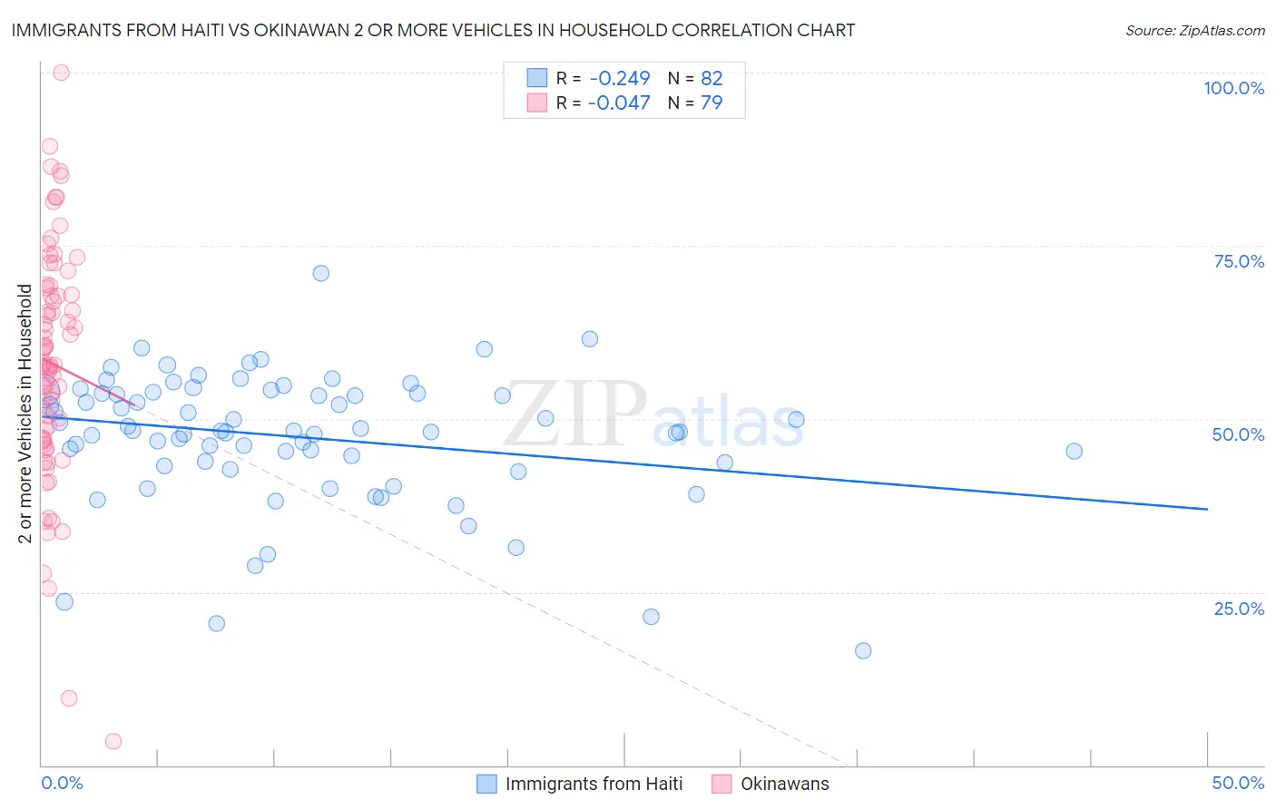 Immigrants from Haiti vs Okinawan 2 or more Vehicles in Household