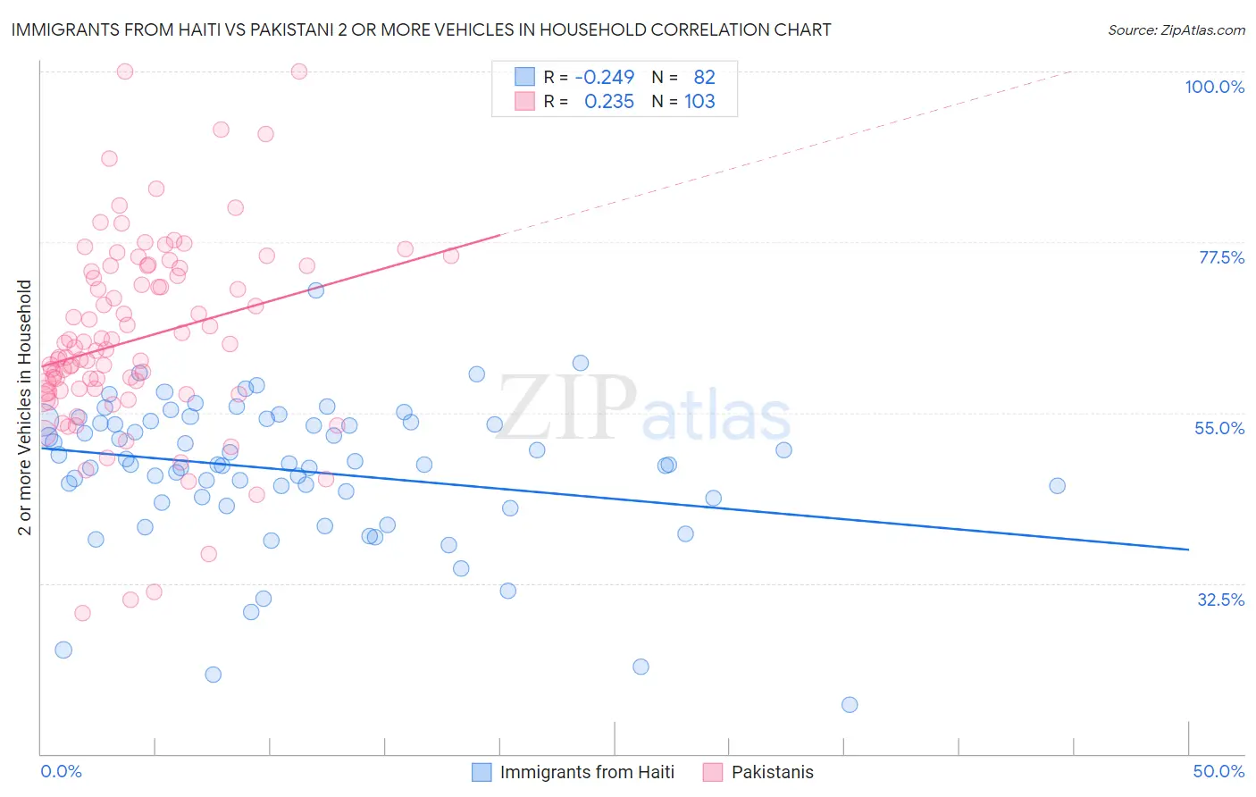 Immigrants from Haiti vs Pakistani 2 or more Vehicles in Household