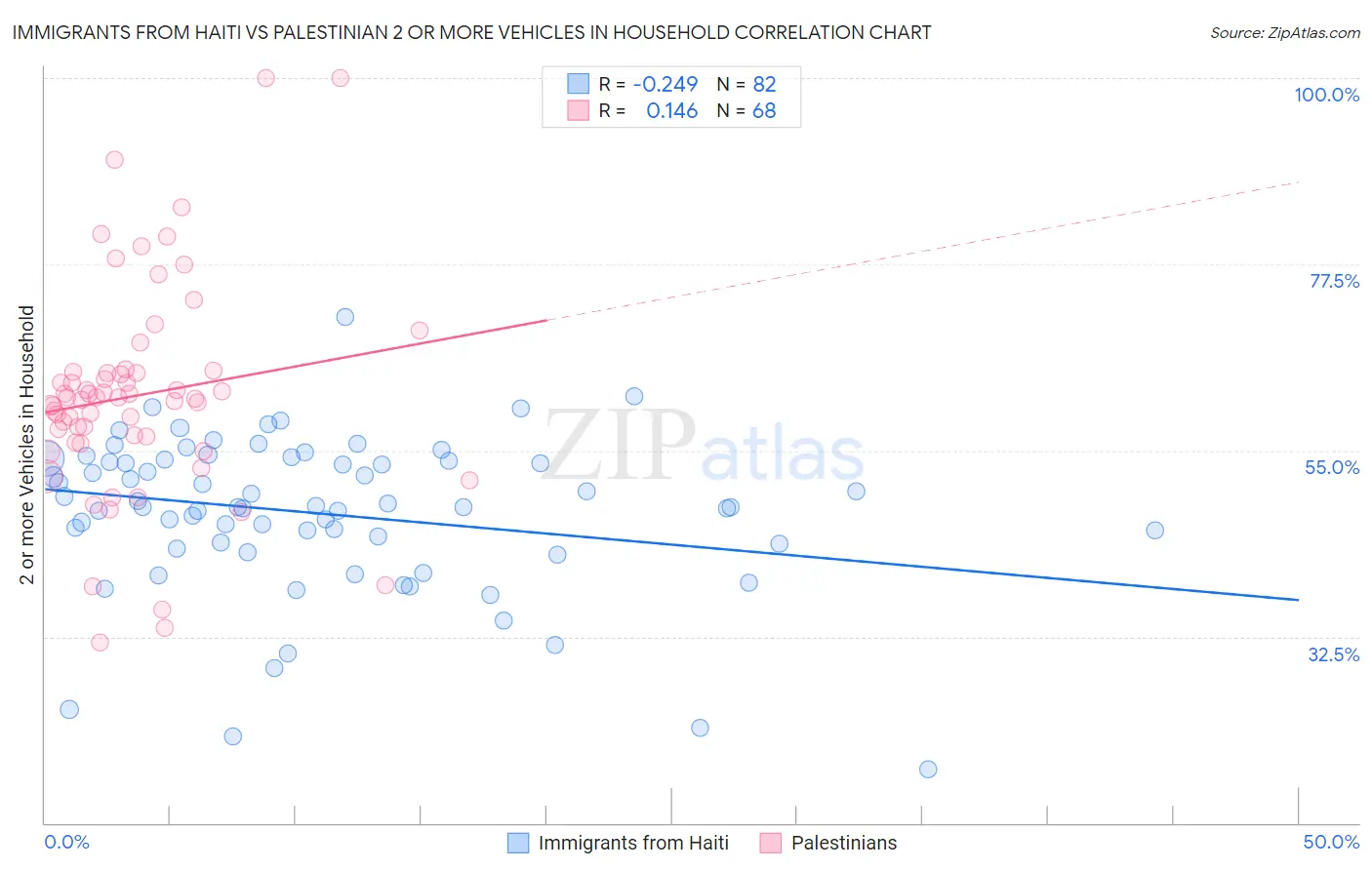 Immigrants from Haiti vs Palestinian 2 or more Vehicles in Household