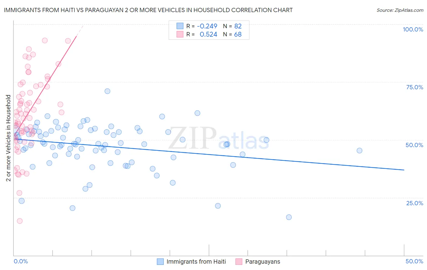 Immigrants from Haiti vs Paraguayan 2 or more Vehicles in Household